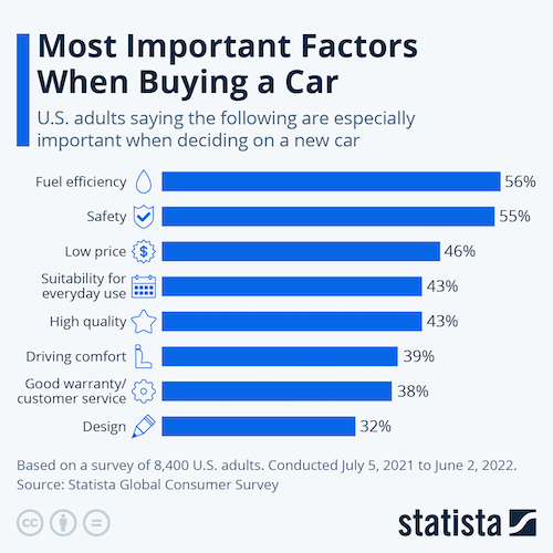 Most Important Factors When Buying a Car