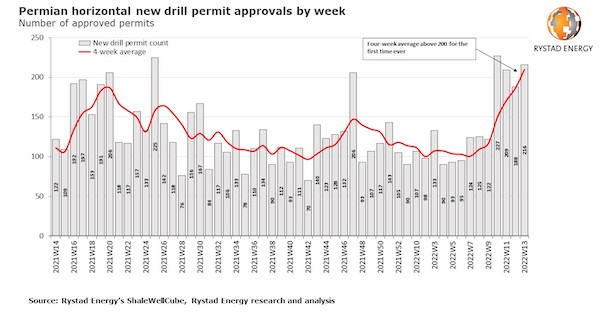 Permian Horizontal New Drill Permit Approvals By Week