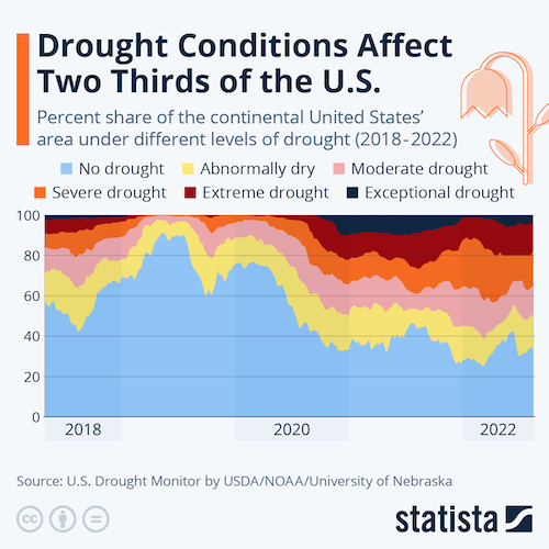 Drought Conditions Affect Two Thirds of U.S.
