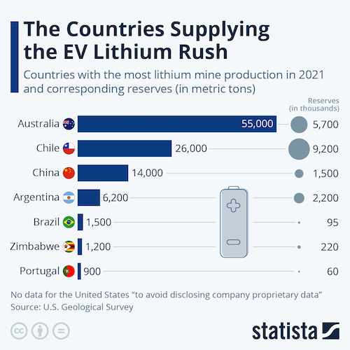 The Countries Supplying the EV Lithium Rush