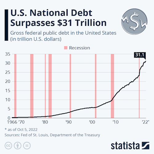 U.S. National Debt Surpasses $31 Trillion