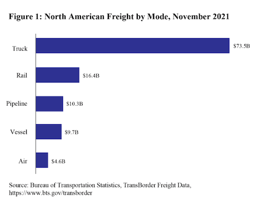 North American Freight by Mode, November 2021