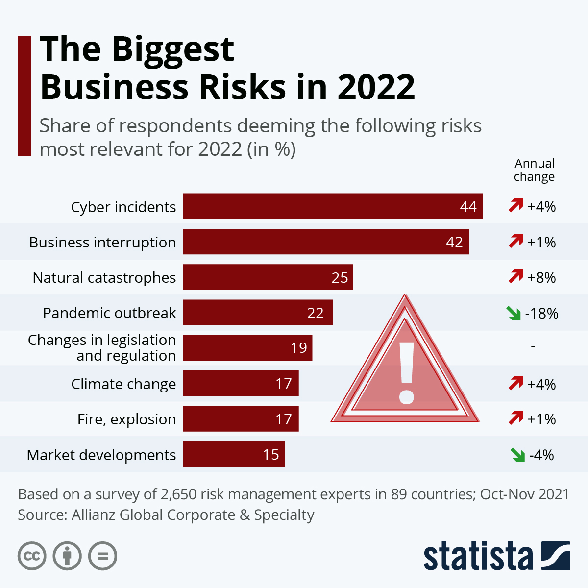 The Biggest Business Risks in 2022