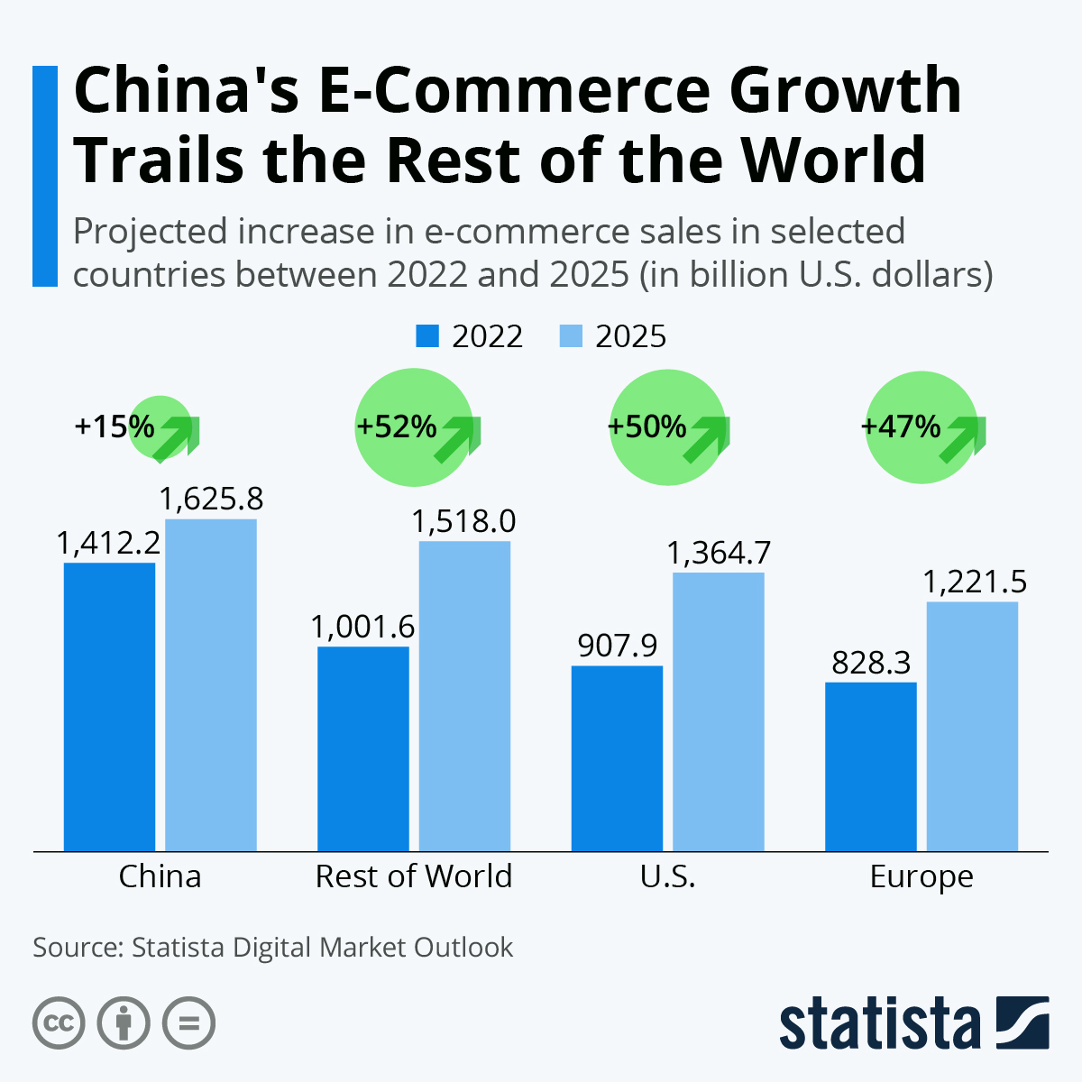 China's E-Commerce Growth Trails the Rest of the World