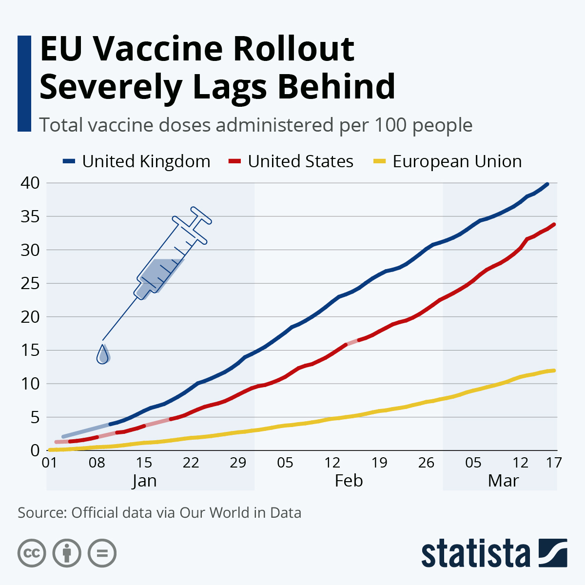 EU Vaccine Rollout Severely Lags Behind