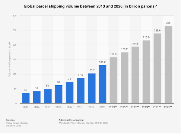 Global parcel shipping volume between 2013 and 2026 (in billion parcels)*