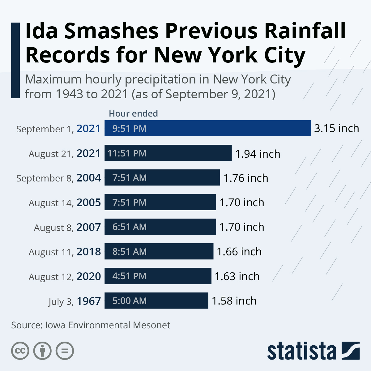 Ida Smashes Previous Rainfall Records for New York City