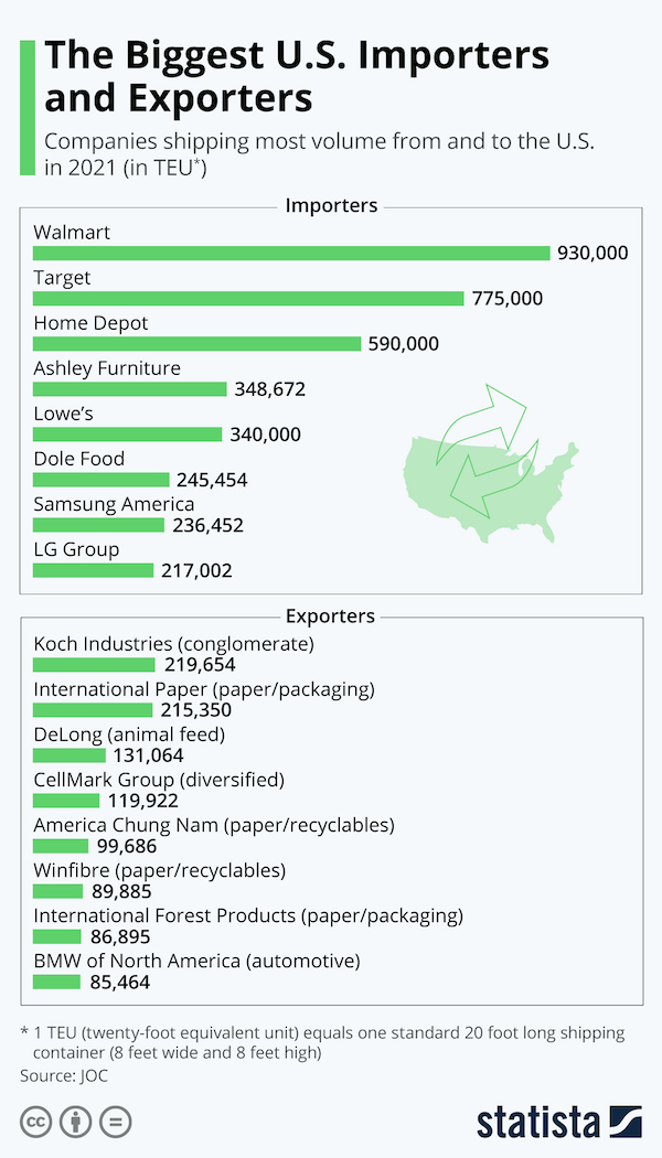 The Biggest U.S. Importers and Exporters