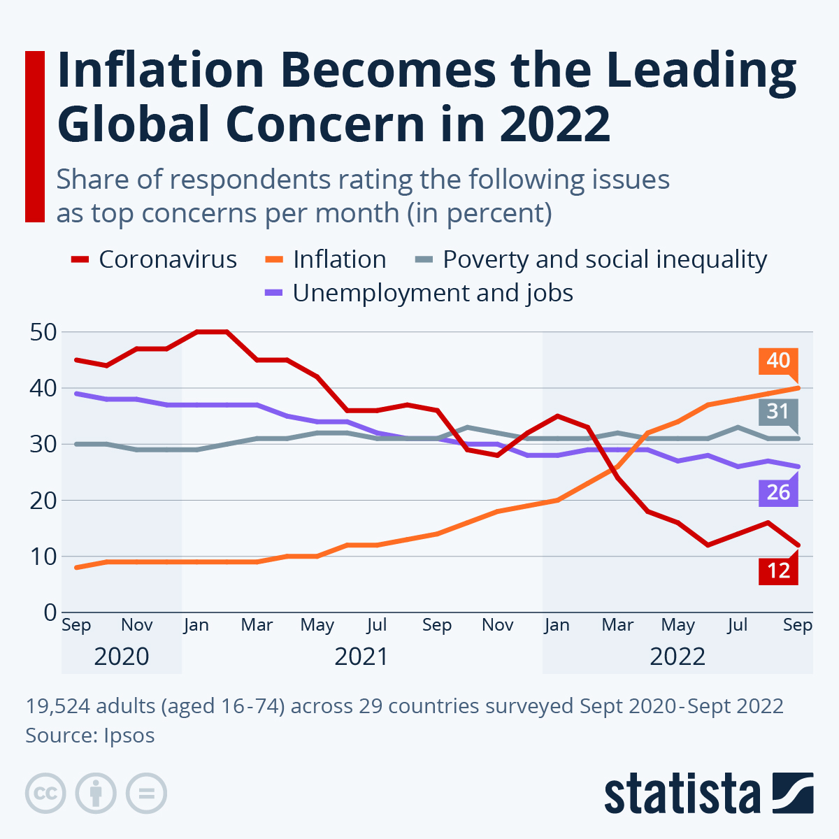 Inflation Becomes the Leading Global Concern in 2022
