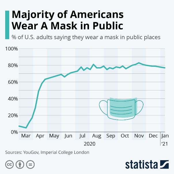 Majority of Americans Wear A Mask in Public