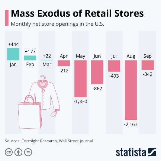 Mass Exodus of Retail Stores