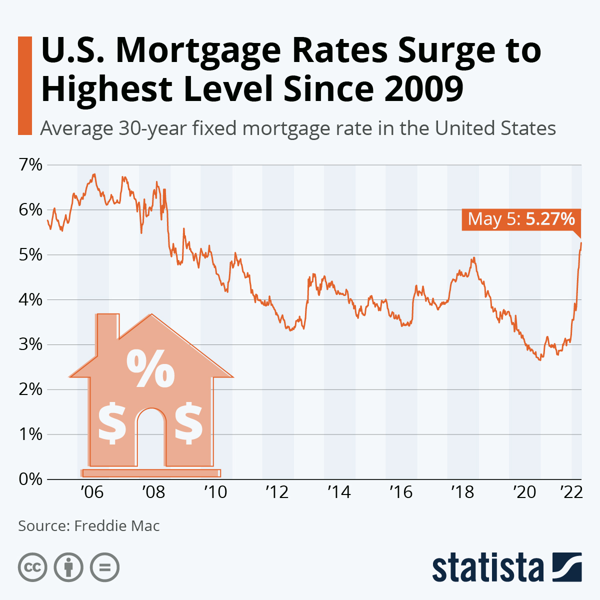 U.S. Mortgage Rates Surge to Highest Level Since 2009
