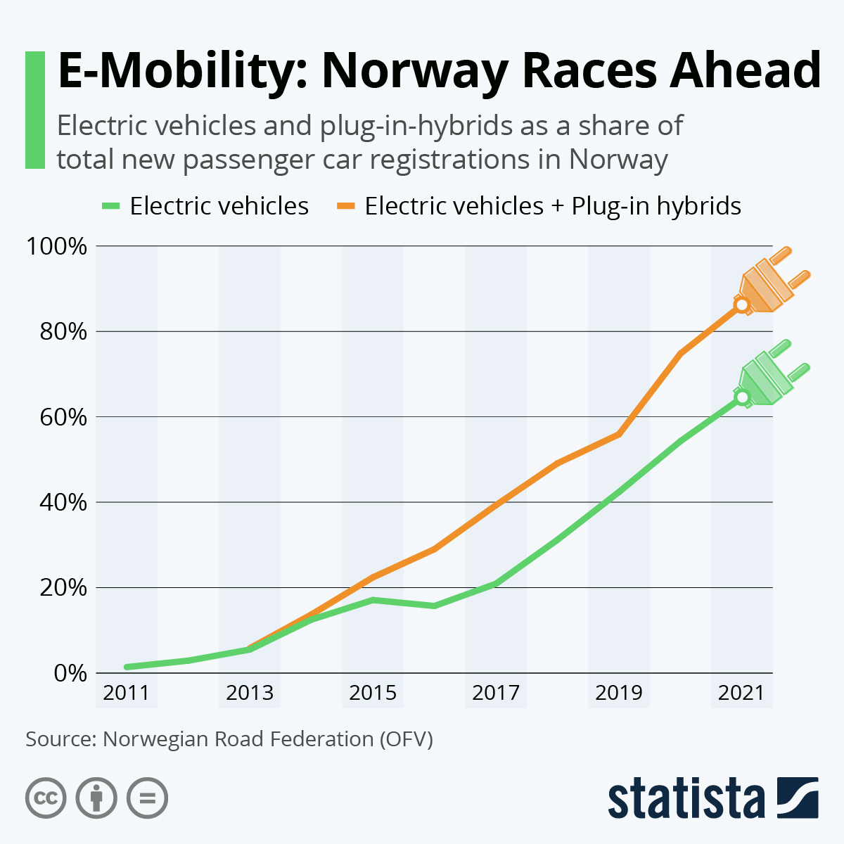 E-Mobility: Norway Races Ahead