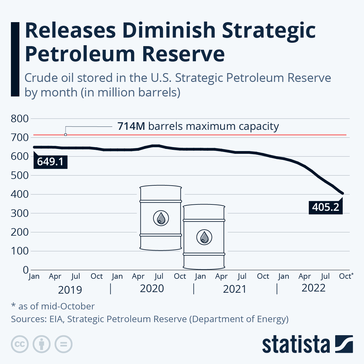 Releases Diminish Strategic Petroleum Reserve