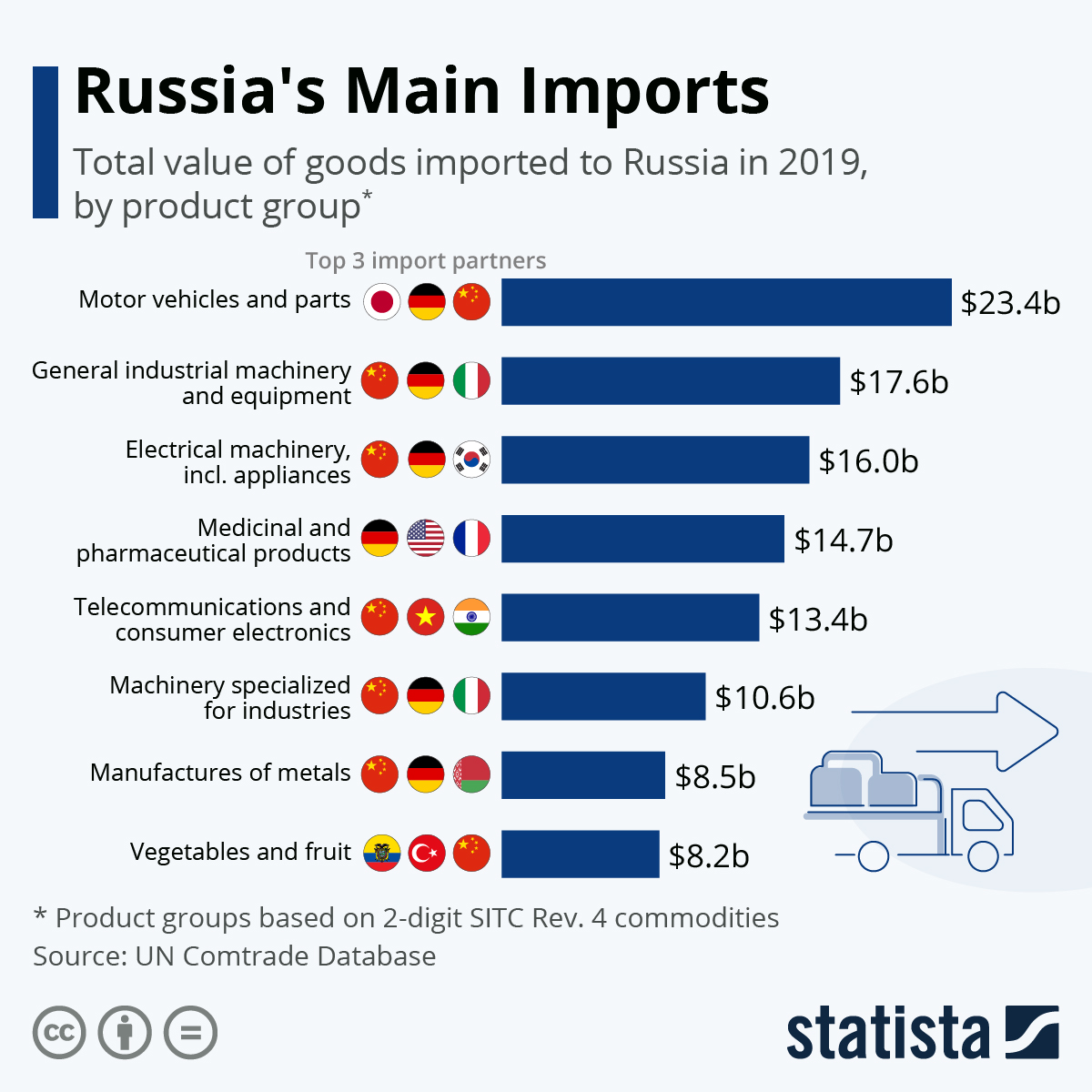 Russia's Main Imports