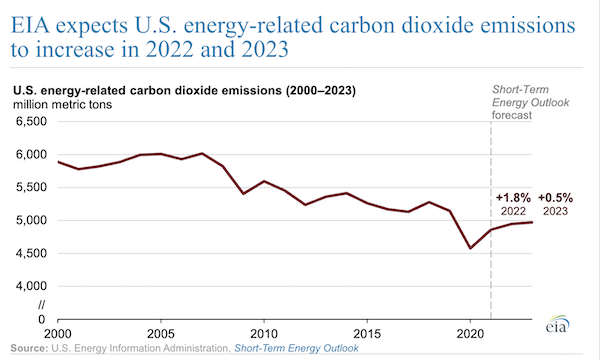 EIA expects U.S. energy-related carbon dioxide emissions to increase in 2022 and 2023