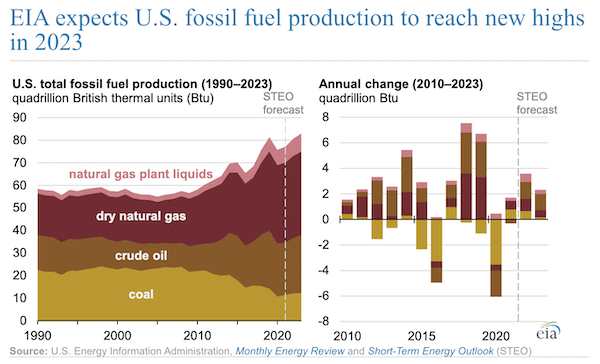 EIA expects U.S. fossil fuel production to reach new highs in 2023