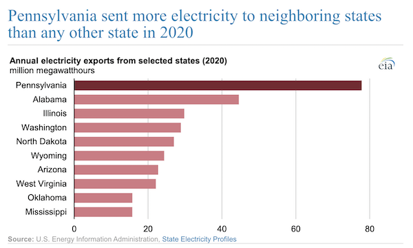 Pennsylvania sent more electricity to neighboring states than any other state in 2020