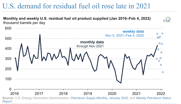 U.S. demand for residual fuel oil rose late in 2021