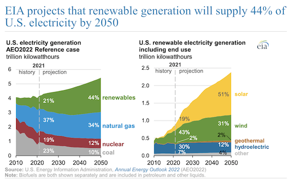 EIA projects that renewable generation will supply 44% of U.S. electricity by 2050