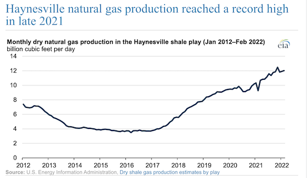 Haynesville natural gas production reached a record high in late 2021
