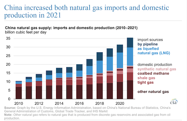 China increased both natural gas imports and domestic production in 2021
