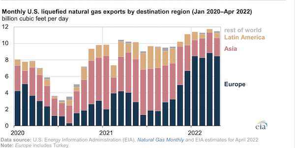 U.S. liquefied natural gas exports to Europe increased during the first 4 months of 2022