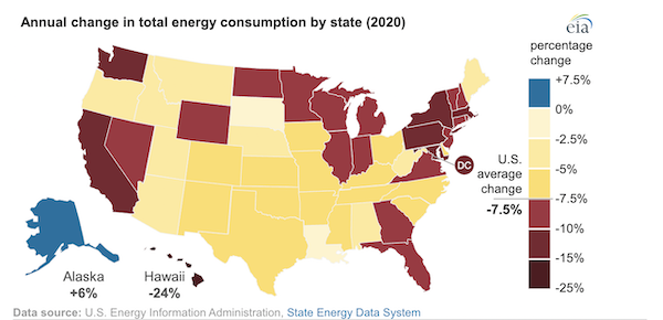 Energy use fell during 2020 in all U.S. states except Alaska