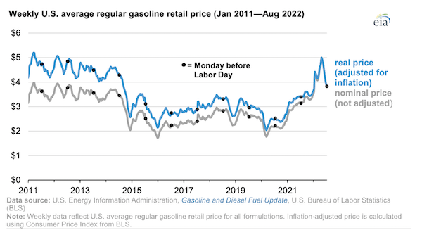 Pre-Labor Day retail gasoline prices are the highest in the United States since 2014