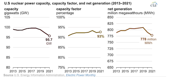 U.S. nuclear electricity generation continues to decline as more reactors retire