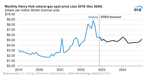 EIA forecasts lower wholesale U.S. natural gas prices in 2023 and 2024