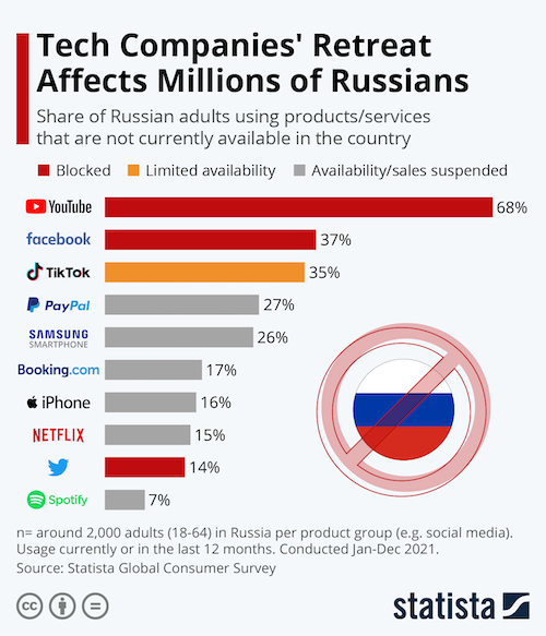 Tech Companies' Retreat Affects Millions of Russians