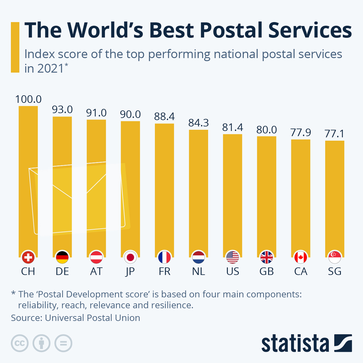 The World's Best Postal Services

