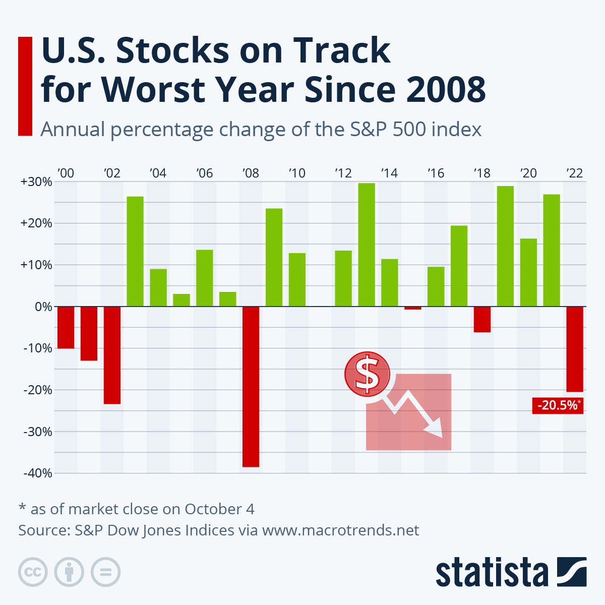 U.S. Stocks on Track for Worst Year Since 2008