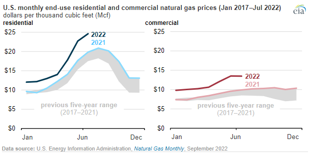 Residential and commercial natural gas prices reach multiyear highs in 2022