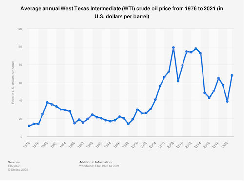Average annual West Texas Intermediate (WTI) crude oil price from 1976 to 2021 (in U.S. dollars per barrel)