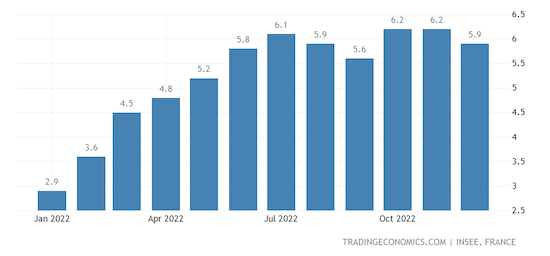 France Inflation Rate