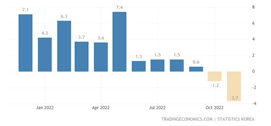 South Korea Industrial Production