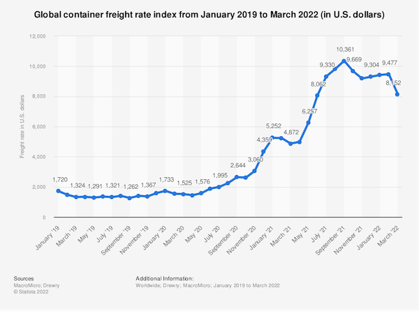 Global container freight rate index from January 2019 to March 2022 (in U.S. dollars)