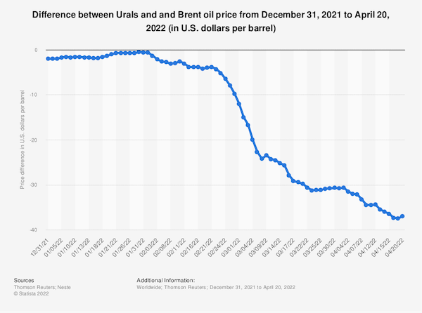 Difference between Urals and and Brent oil price from December 31, 2021 to April 20, 2022 (in U.S. dollars per barrel)