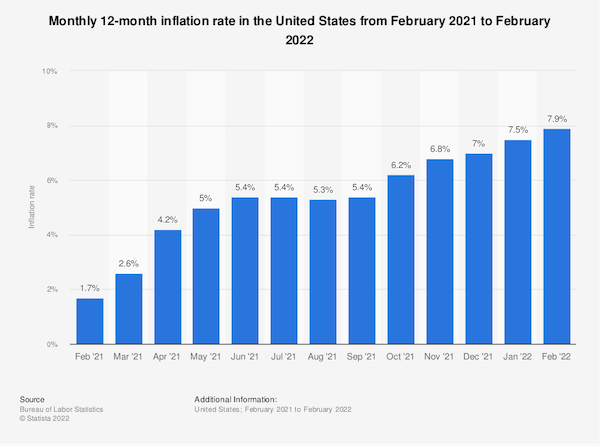 Monthly 12-month inflation rate in the United States from February 2021 to February 2022