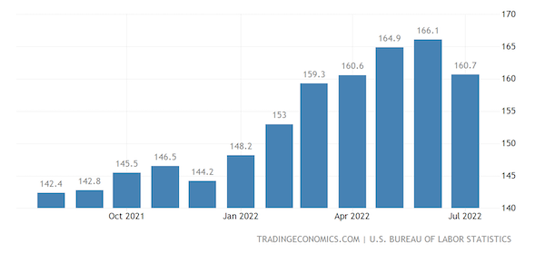 United States Export Prices