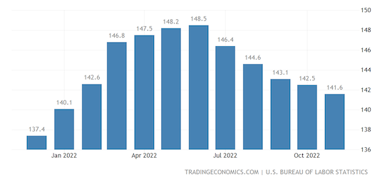 United States Import Prices