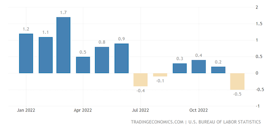 United States Producer Price Inflation MoM